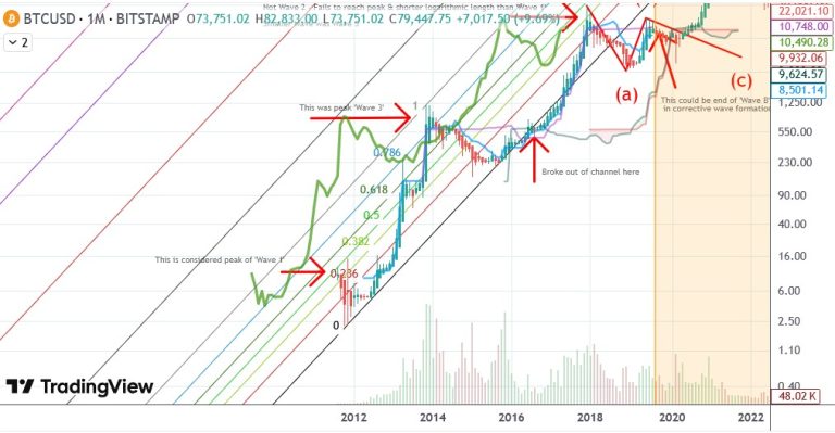 Are We In Corrective Wave Formation - Parabolic Theory - Update