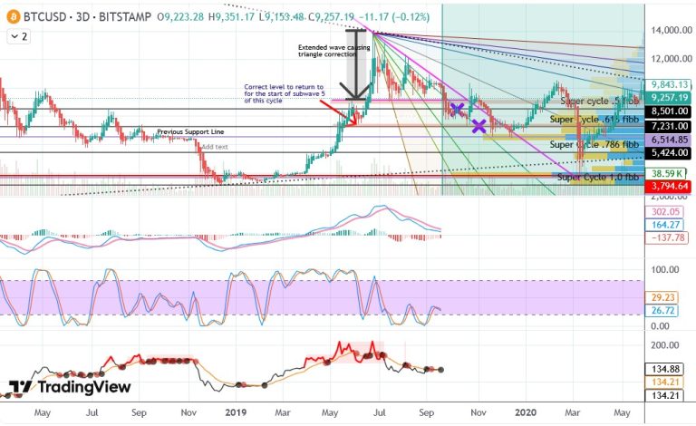 Why Bitcoin Is Heading Down - Are We There Yet - September 2019 Update