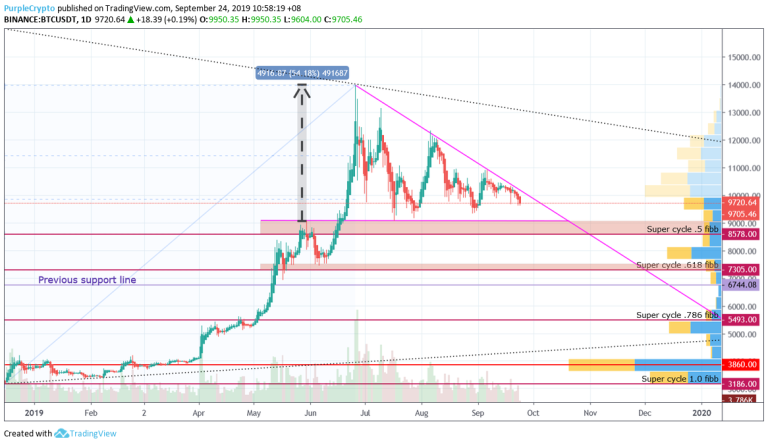 Why Bitcoin Is Heading Down - Are We There Yet - September 24 Update