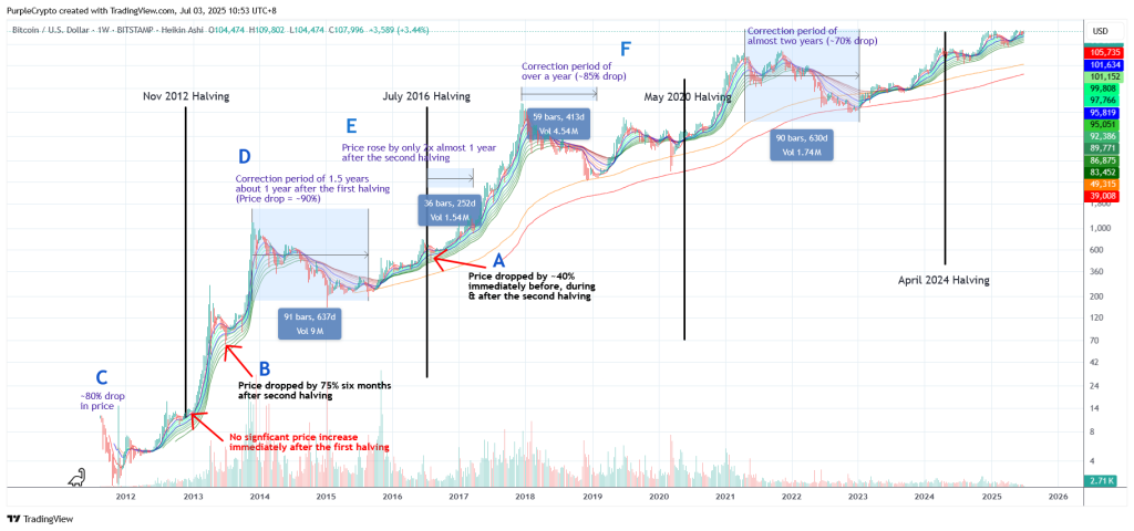 Bitcoin Halving Demystified - 2025 Update