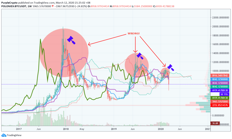 Bitcoins Path of Least Resistance - March 13 2020 Update