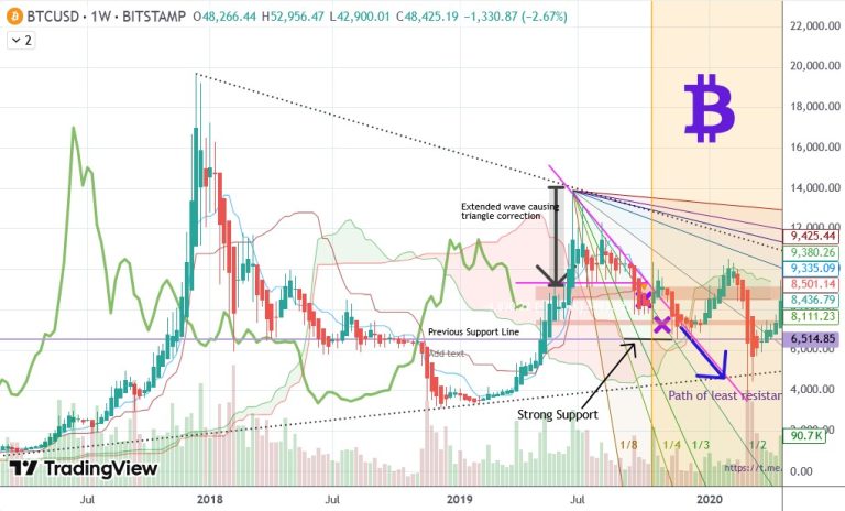 Bitcoins Path of Least Resistance - October 29 Update