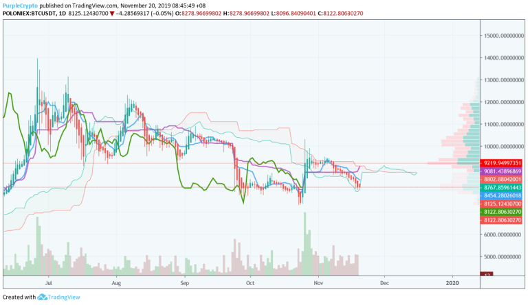 Papa Bear is Still in Correction - November 20 Update