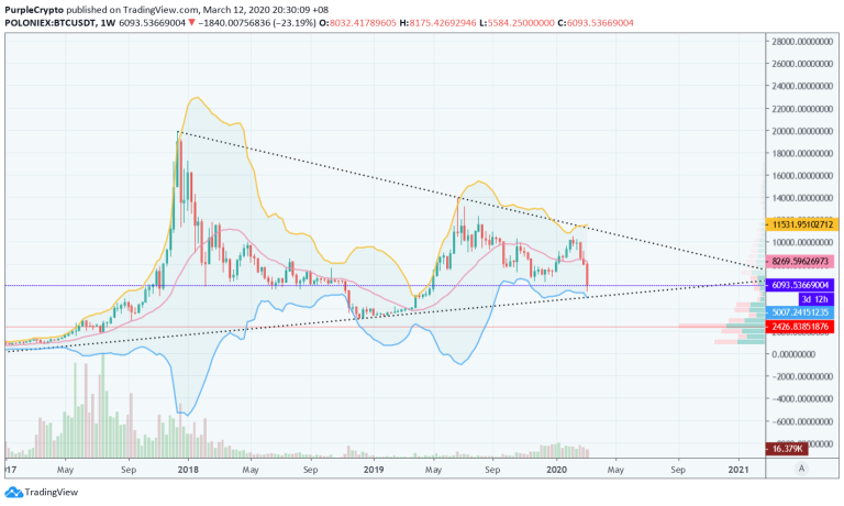 What is BTC Up To - Update