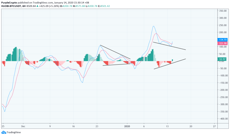 Papa Bear is still a Bear - January 14 Update - MacD Convergence