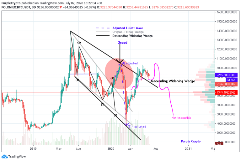 Papa Bear is still a Bear - July 2 Update - Descending Wedge
