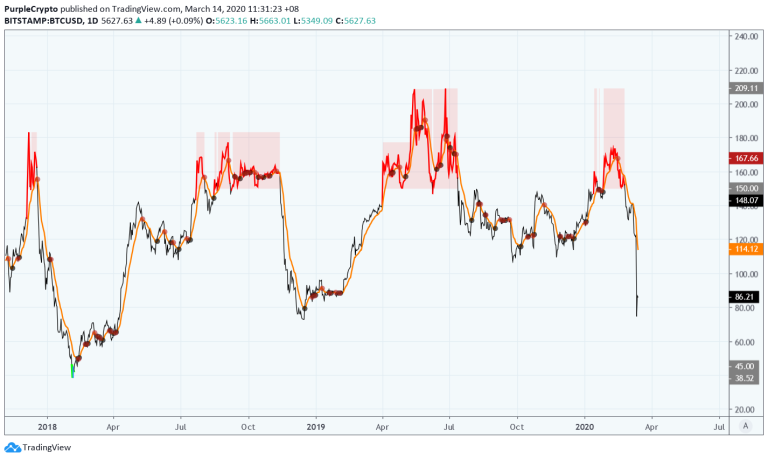 Who Do You Believe About BTC - Network Transaction Indicator