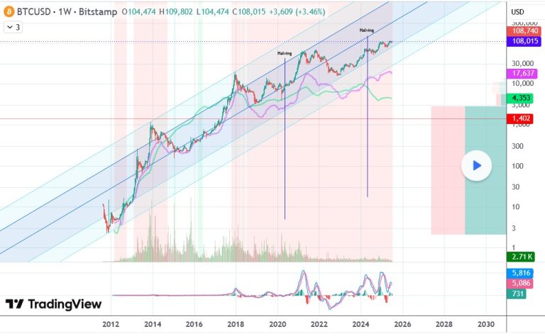 The Right Bitcoin Channel - July 2025 Update