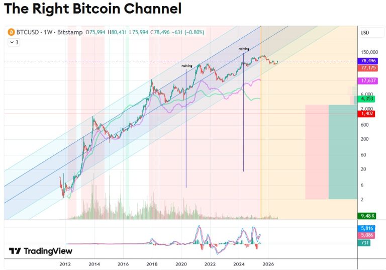 The Right Bitcoin Channel - September 2026 Update