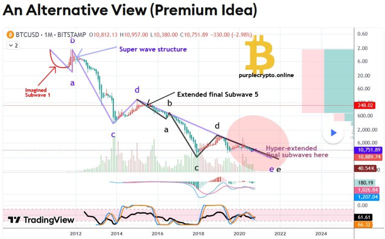 An Upside Down Alternative View of Bitcoin - October 2020