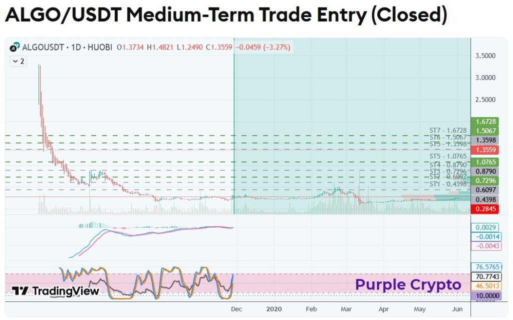 ALGOUSDT March 2020 Closed Setup