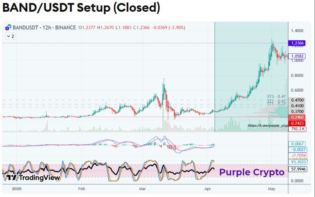 BANDUSDT April 2020 Closed Setup 1