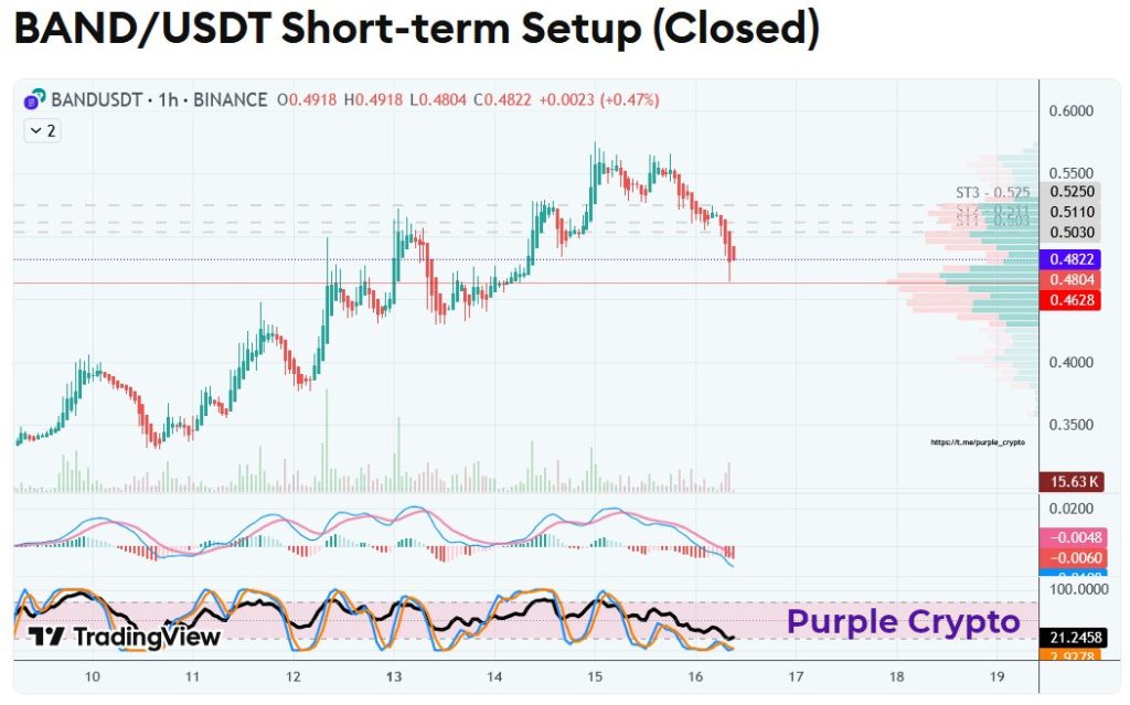 BANDUSDT April 2020 Closed Setup 2