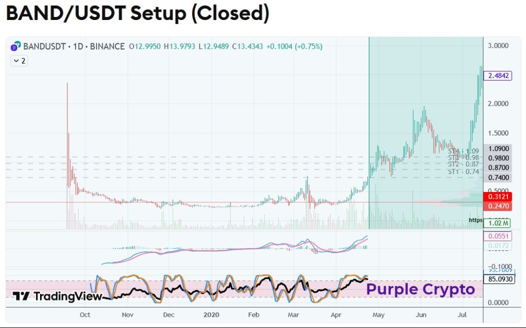 BANDUSDT April 2020 Closed Setup 4