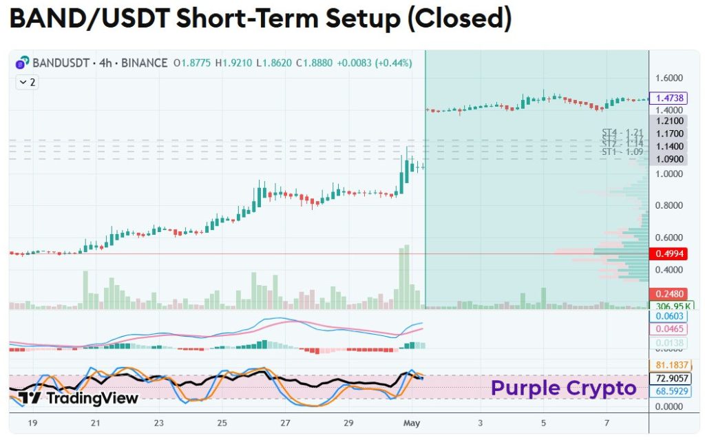 BANDUSDT May 2020 Closed Setup