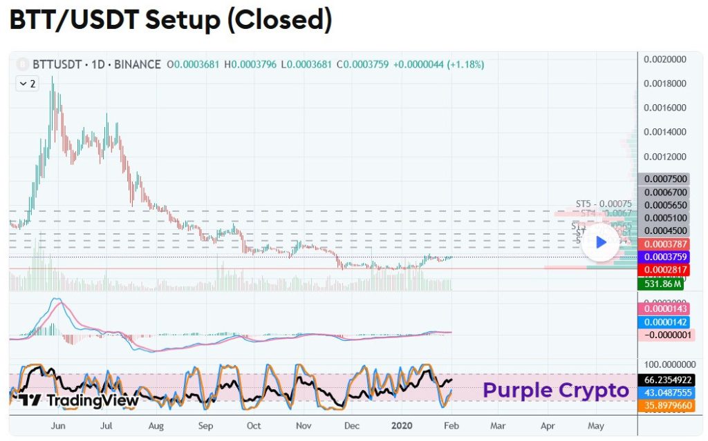 BTTUSDT March 2020 Closed Setup