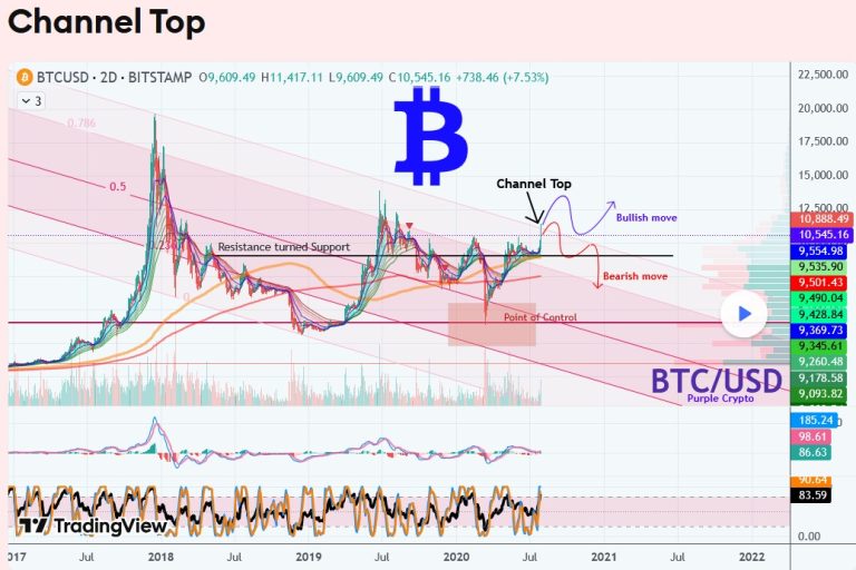 Bitcoin Top of the Channel - July 2020
