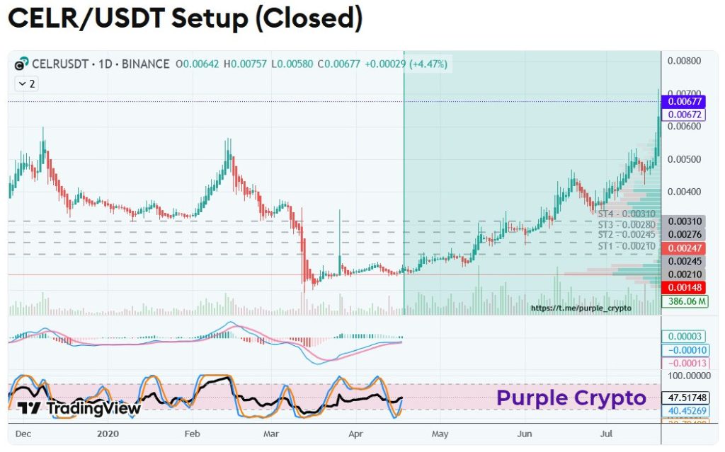 CELRUSDT June 2020 Closed Setup