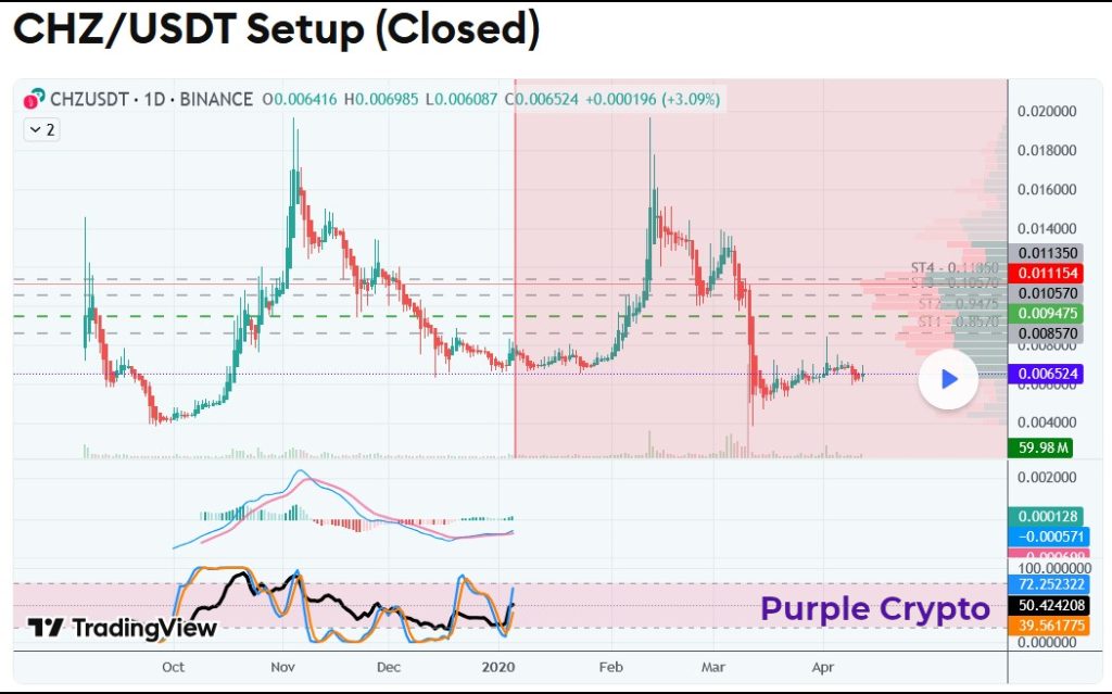 CHZUSDT February 2020 Closed Setup