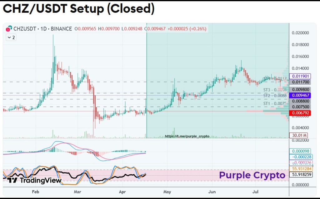 CHZUSDT June 2020 Closed Setup