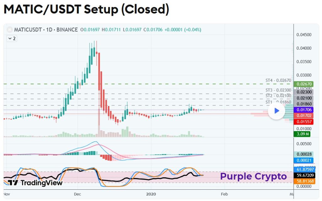 MATICUSDT February 2020 Closed Setup