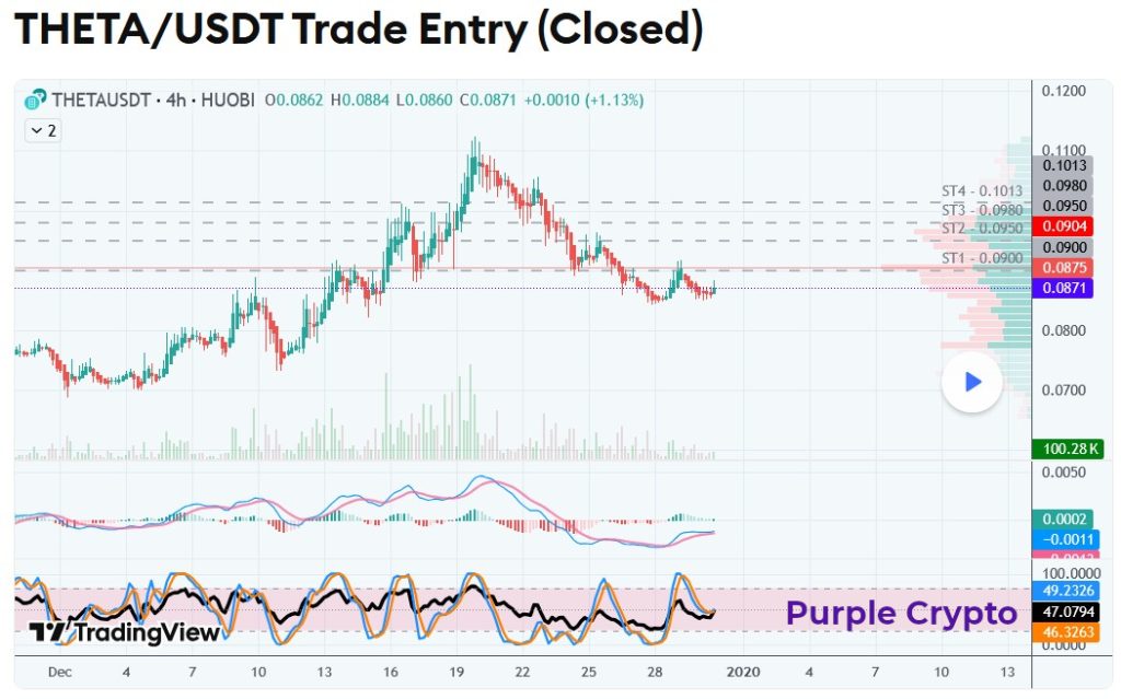 THETAUSDT January 2020 Closed Setup