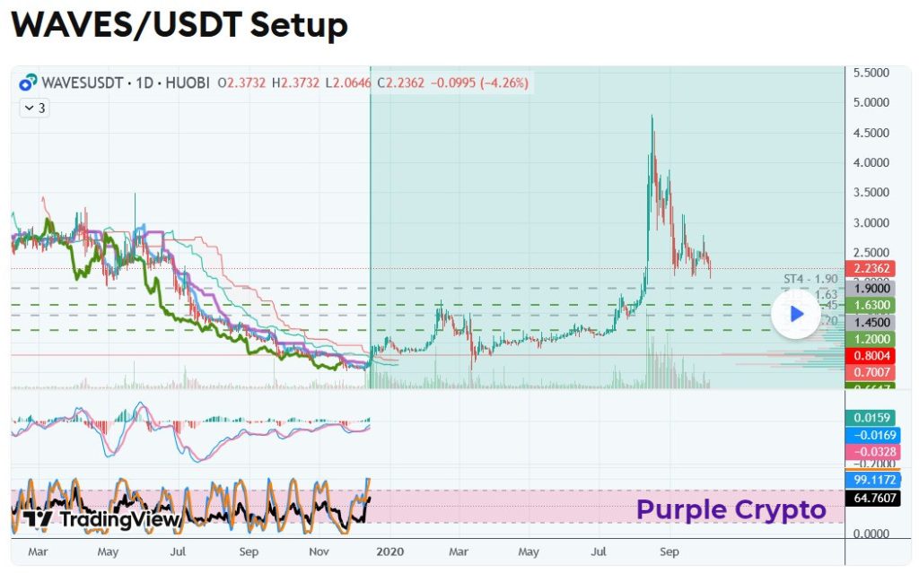 WAVESUSDT February 2020 Closed Setup