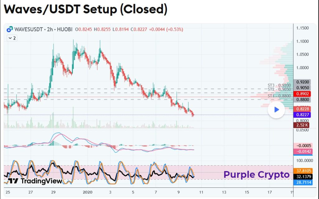 WAVESUSDT January 2020 Closed Setup
