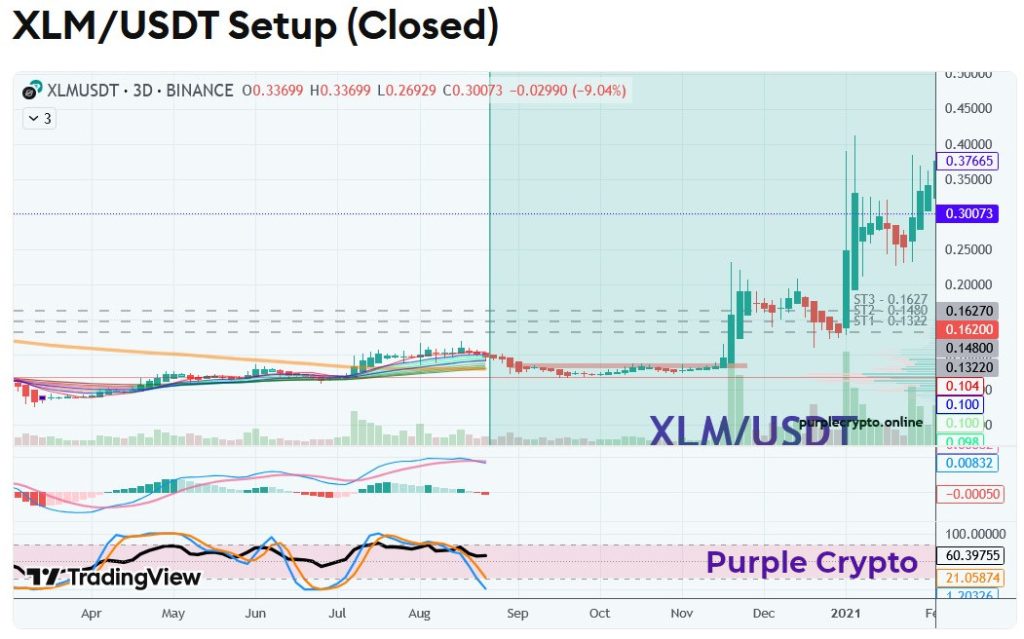 XLMUSDT November 2020 Closed Setup