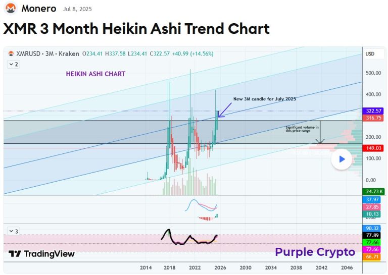 XMR 3 Month Heikin Ashi Trend Chart