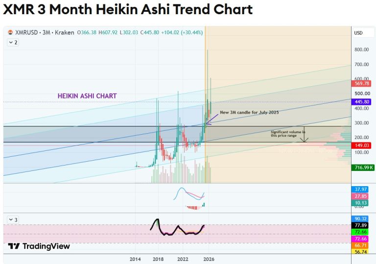 XMR 3 Month Heikin Ashi Trend Chart - September 2026 Update