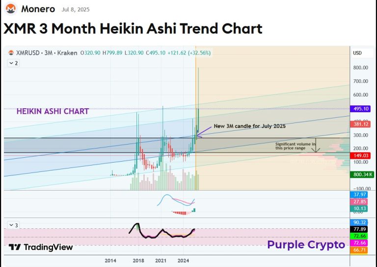 XMR 3 Month Heikin Ashi Trend Chart - Update January 2026