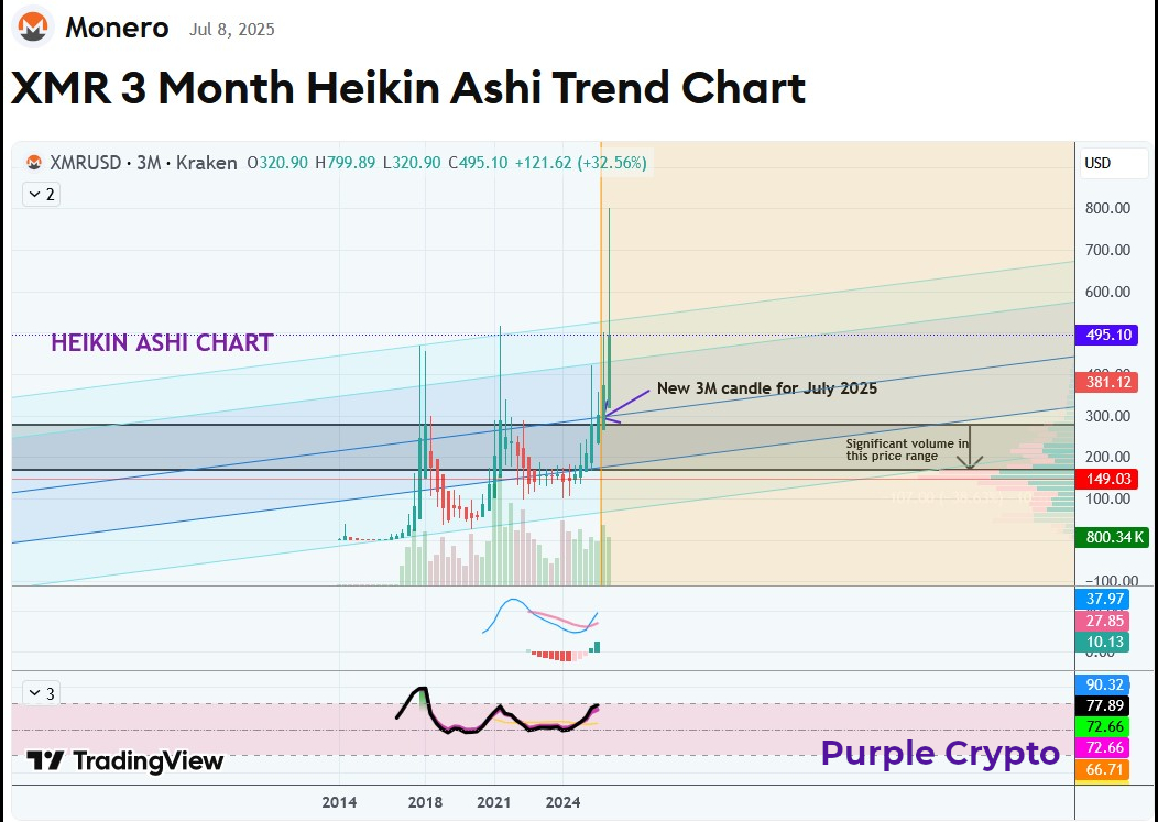 XMR 3 Month Heikin Ashi Trend Chart - Update January 2026