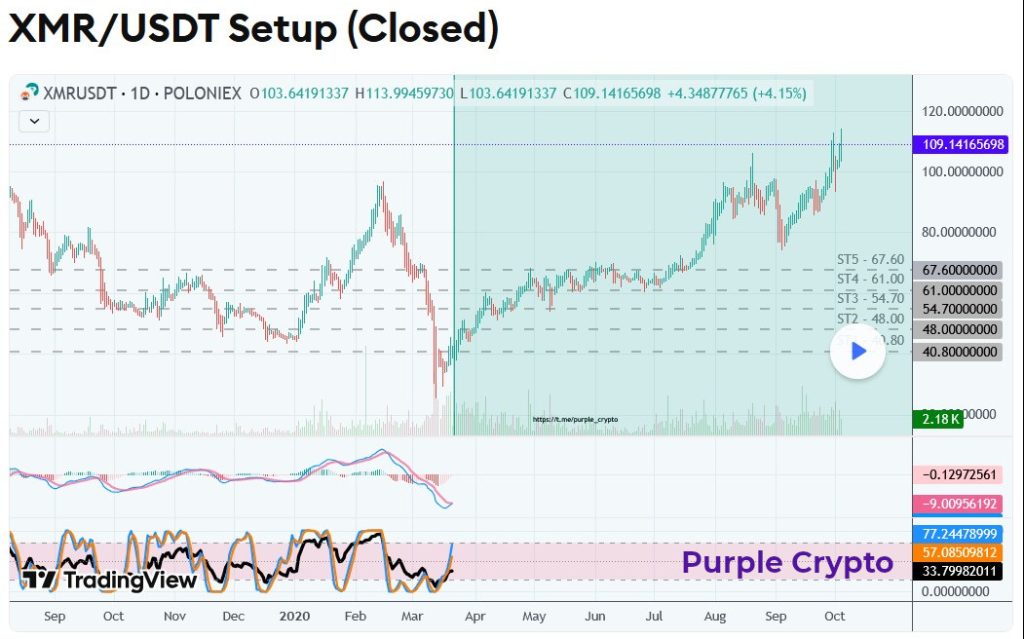 XMRUSDT September 2020 Closed Setup