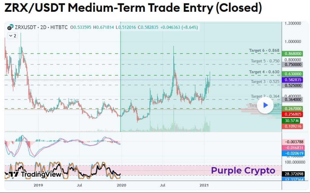 ZRXUSDT February 2020 Closed Setup