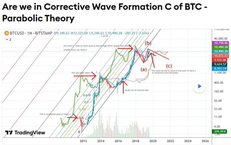 Are We In Corrective Wave Formation - Parabolic Theory - August 2019