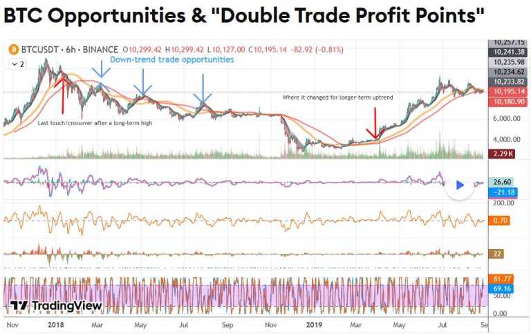 BTC Opportunities and Double Trade Profit Points - August 2019