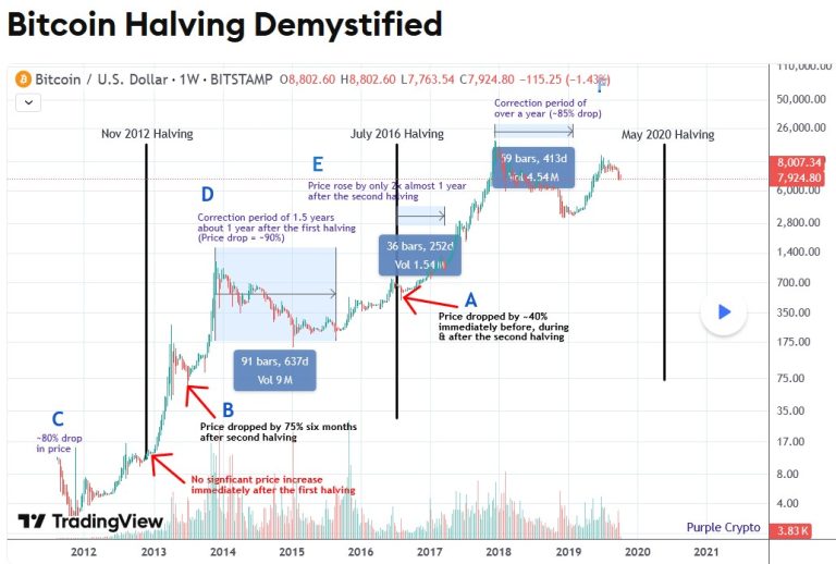 Bitcoin Halving Demystified - October 2019
