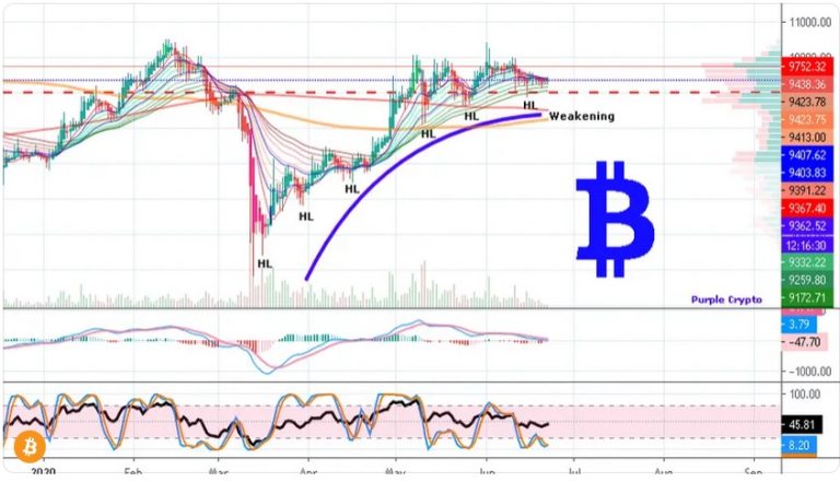 Bitcoin Prints Higher Lows - June 2020