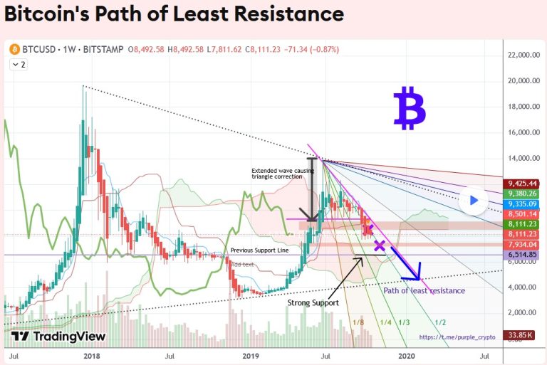 Bitcoins Path of Least Resistance - October 2019
