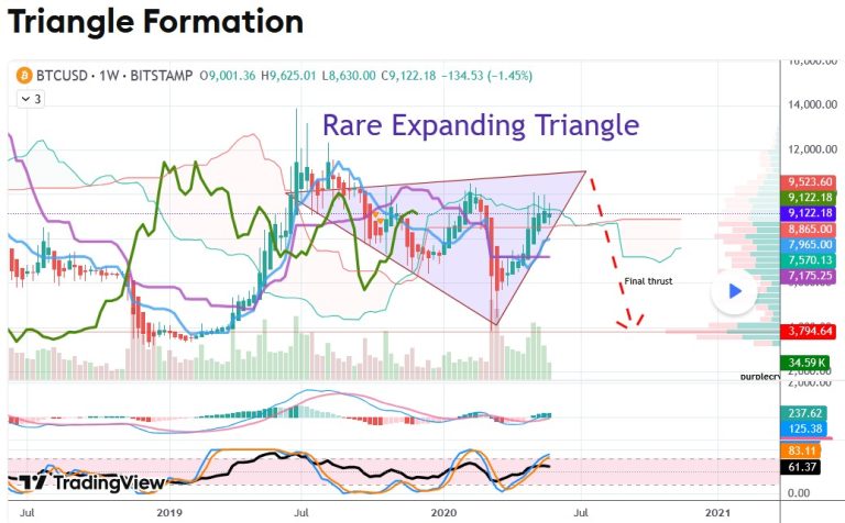 Bitcoins Rare Expanding Triangle Formation - May 2020