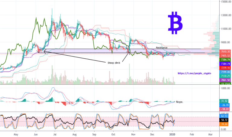 Papa Bear Got Too Fat - Who Do You Believe About BTC - March 2020