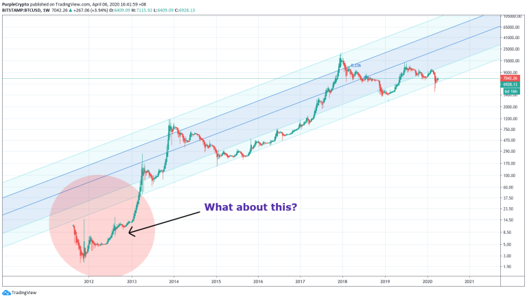 The Right Bitcoin Channel - Incorrect Long Term Channel