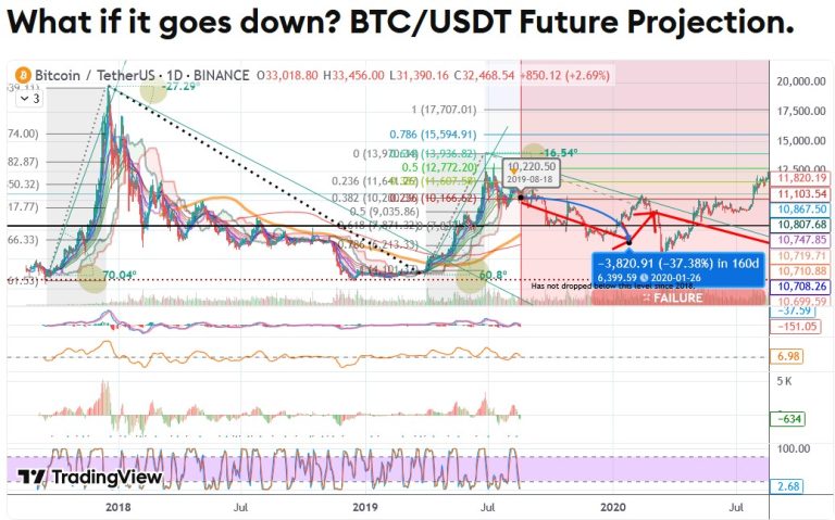 What If It Goes Down - BTCUSDT Future Projection - September 2019