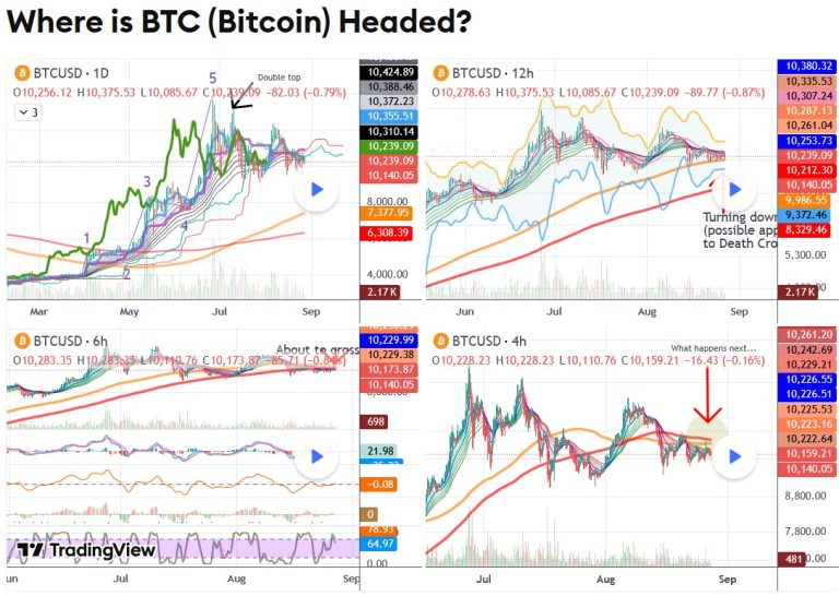 Where is BTC Bitcoin Headed - August 2019