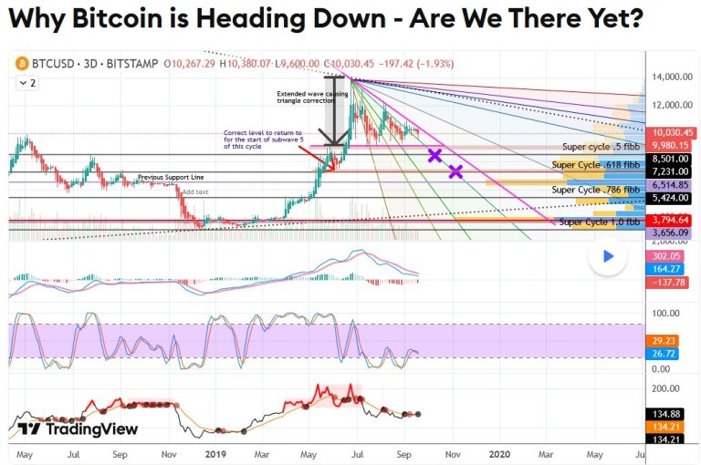 Why Bitcoin Is Heading Down - Are We There Yet - September 2019
