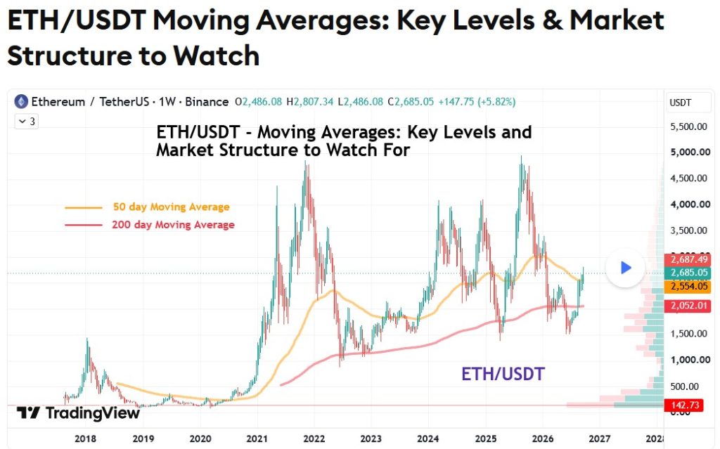 Moving Averages - Key Levels & Market Structure in Crypto - Featured Image